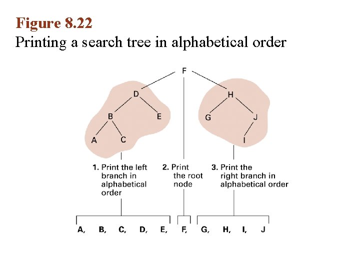 Figure 8. 22 Printing a search tree in alphabetical order 