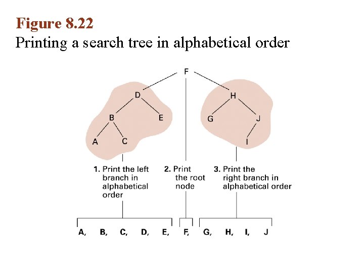 Figure 8. 22 Printing a search tree in alphabetical order Figure 8. 22 Printing a search tree in alphabetical order
