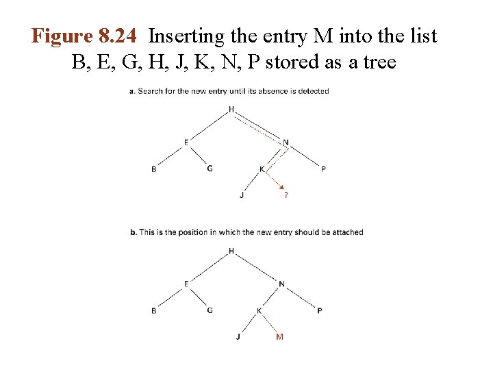 Figure 8. 24 Inserting the entry M into the list B, E, G, H,