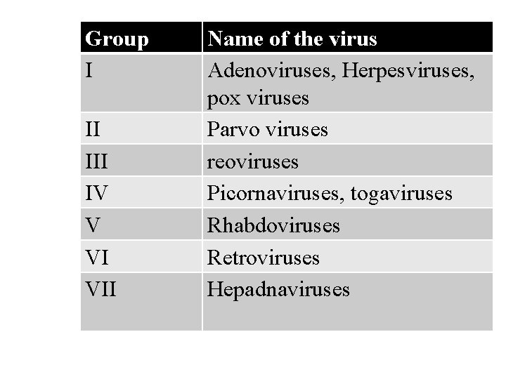 Group I II IV V VI VII Name of the virus Adenoviruses, Herpesviruses, pox