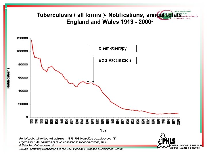 Tuberculosis ( all forms )- Notifications, annual totals England Wales 1913 - 2000# Chemotherapy