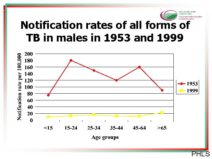 Notification rates of all forms of TB in males in 1953 and 1999 PHLS
