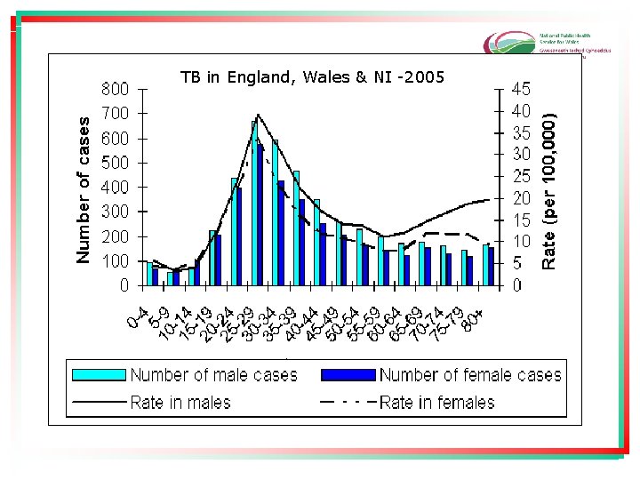 TB in England, Wales & NI -2005 