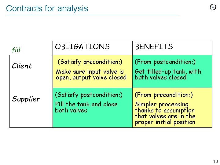 Contracts for analysis fill Client Supplier OBLIGATIONS BENEFITS (Satisfy precondition: ) (From postcondition: )