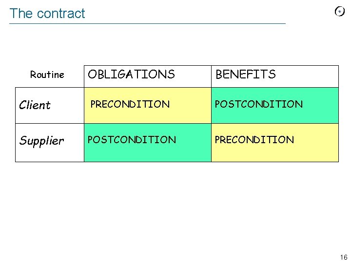 The contract OBLIGATIONS BENEFITS Client PRECONDITION POSTCONDITION Supplier POSTCONDITION PRECONDITION Routine 16 