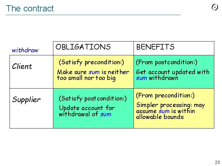 The contract withdraw Client Supplier OBLIGATIONS BENEFITS (Satisfy precondition: ) (From postcondition: ) Make