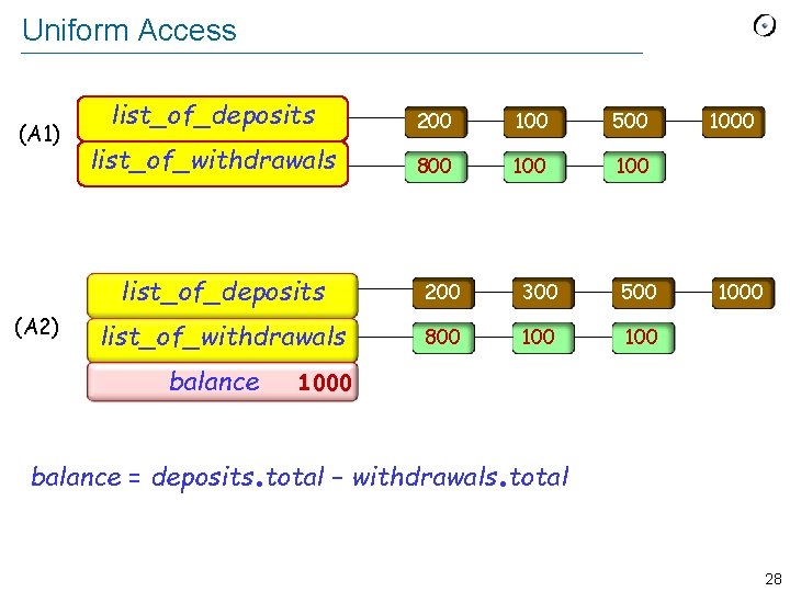 Uniform Access (A 1) (A 2) list_of_deposits 200 100 500 list_of_withdrawals 800 100 list_of_deposits