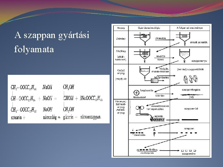 A szappan gyártási folyamata 