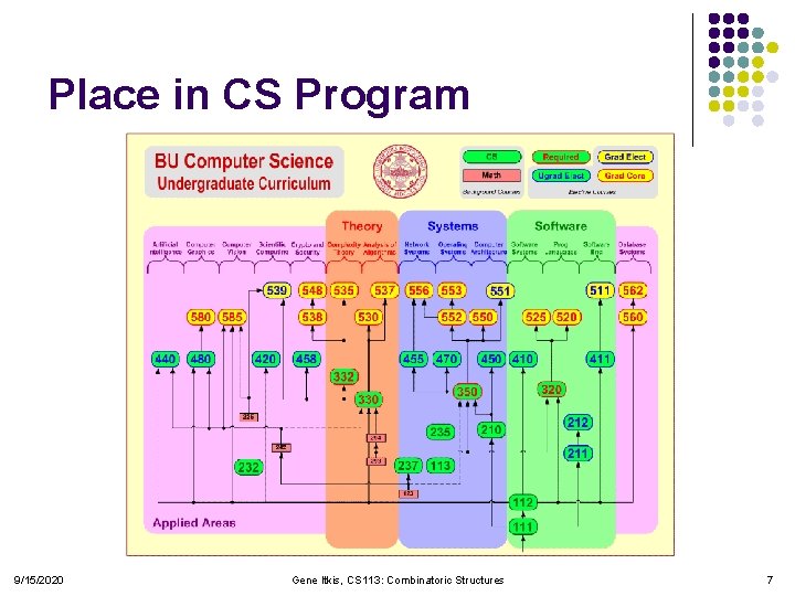 Place in CS Program 9/15/2020 Gene Itkis, CS 113: Combinatoric Structures 7 