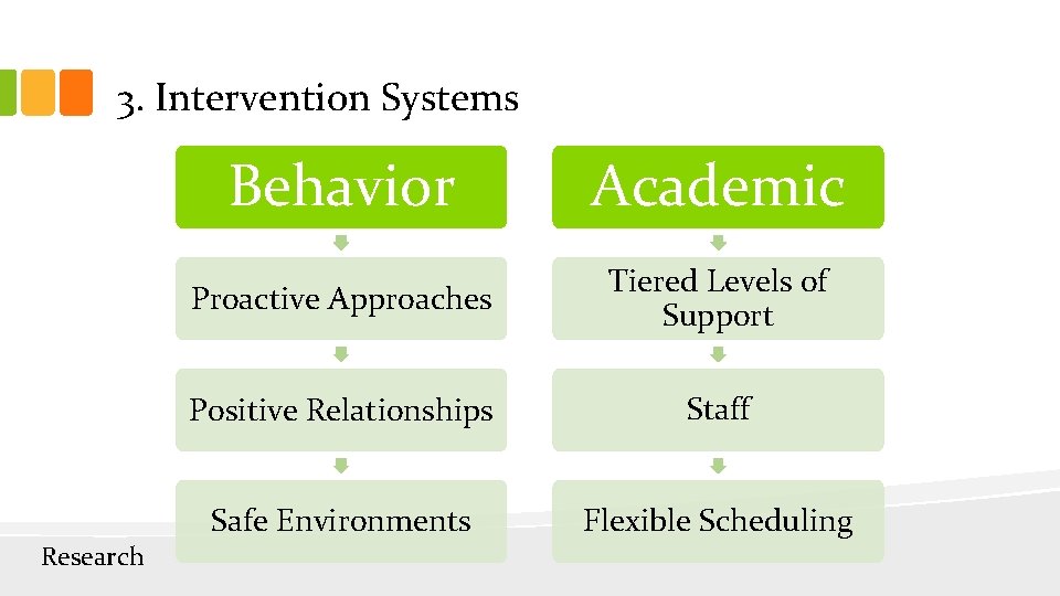 3. Intervention Systems Research Behavior Academic Proactive Approaches Tiered Levels of Support Positive Relationships
