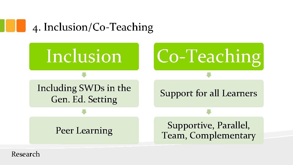 4. Inclusion/Co-Teaching Inclusion Co-Teaching Including SWDs in the Gen. Ed. Setting Support for all