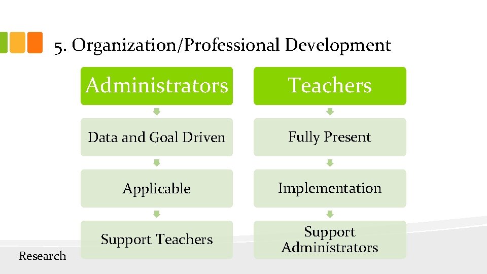 5. Organization/Professional Development Research Administrators Teachers Data and Goal Driven Fully Present Applicable Implementation