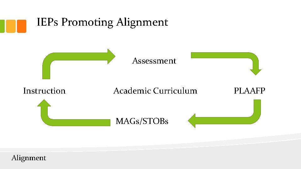 IEPs Promoting Alignment Assessment Instruction Academic Curriculum MAGs/STOBs Alignment PLAAFP 