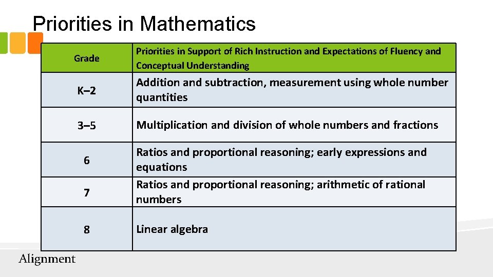 Priorities in Mathematics Grade K– 2 Addition and subtraction, measurement using whole number quantities