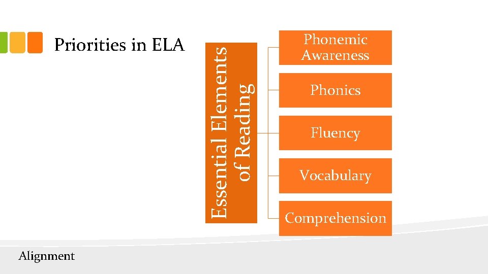 Alignment Essential Elements of Reading Priorities in ELA Phonemic Awareness Phonics Fluency Vocabulary Comprehension