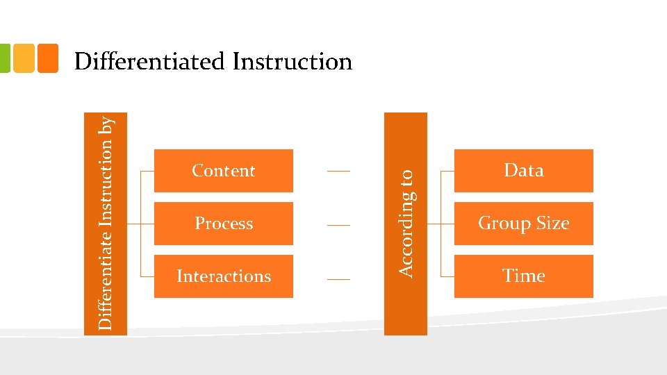 Content Process Interactions According to Differentiate Instruction by Differentiated Instruction Data Group Size Time