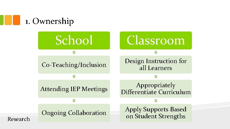 1. Ownership Research School Classroom Co-Teaching/Inclusion Design Instruction for all Learners Attending IEP Meetings