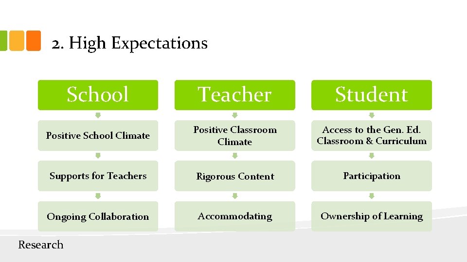 2. High Expectations School Teacher Student Positive School Climate Positive Classroom Climate Access to