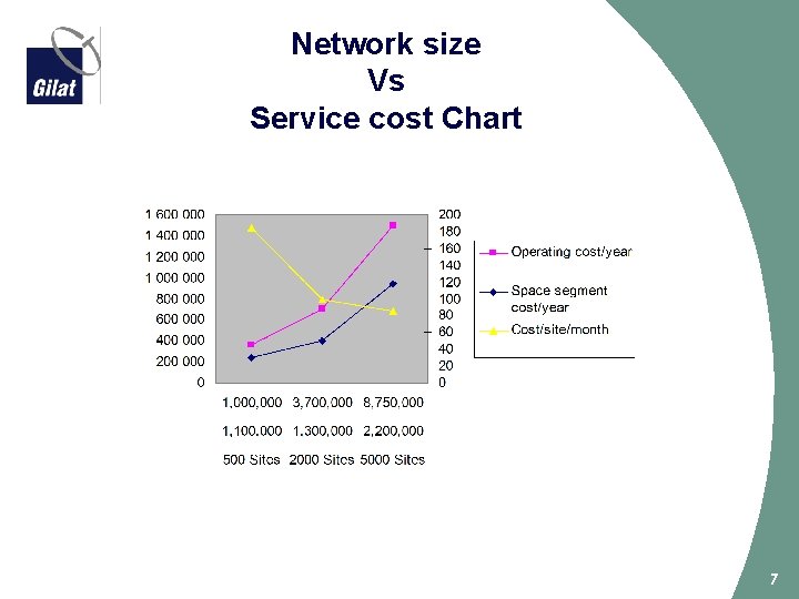 Network size Vs Service cost Chart 7 