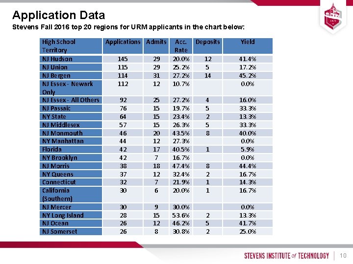 Application Data Stevens Fall 2016 top 20 regions for URM applicants in the chart