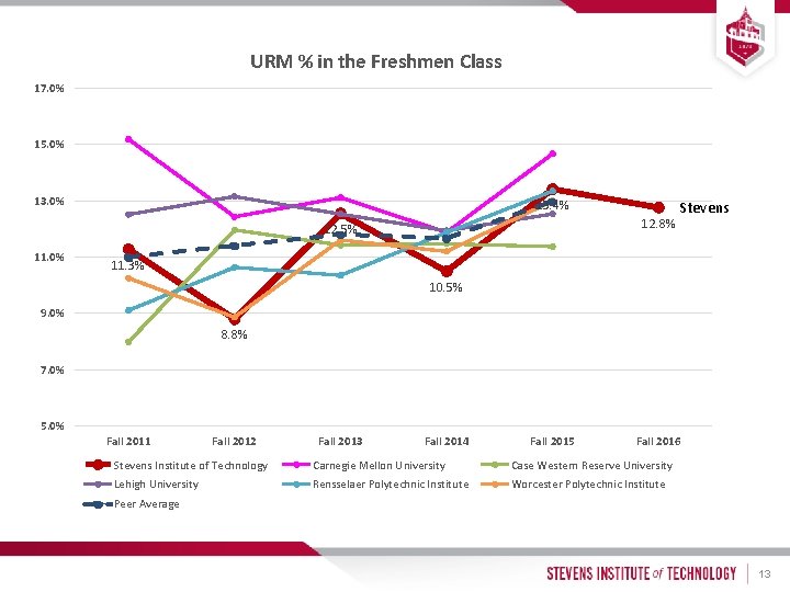 URM % in the Freshmen Class 17. 0% 15. 0% 13. 4% 12. 8%