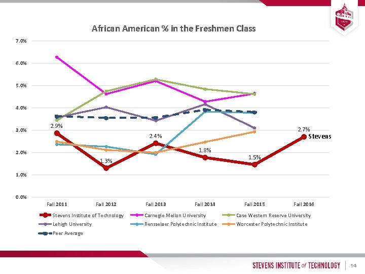 African American % in the Freshmen Class 7. 0% 6. 0% 5. 0% 4.