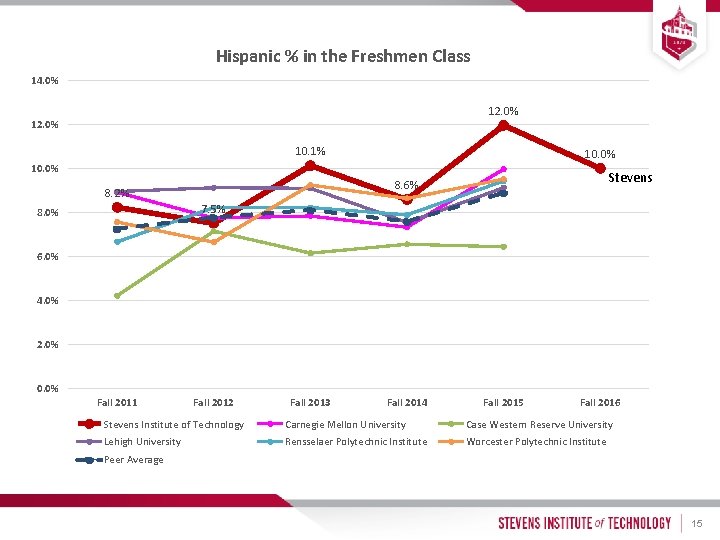 Hispanic % in the Freshmen Class 14. 0% 12. 0% 10. 1% 10. 0%