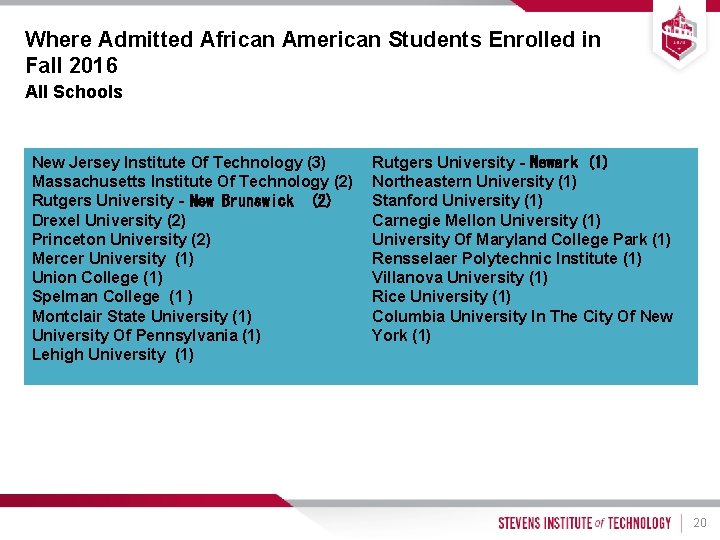 Where Admitted African American Students Enrolled in Fall 2016 All Schools New Jersey Institute