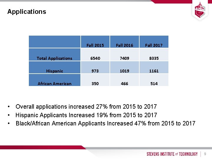 Applications Fall 2015 Fall 2016 Fall 2017 Total Applications 6540 7409 8335 Hispanic 973