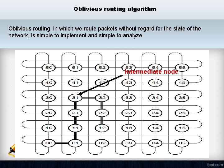 Oblivious routing algorithm Oblivious routing, in which we route packets without regard for the