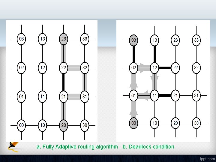 a. Fully Adaptive routing algorithm b. Deadlock condition 