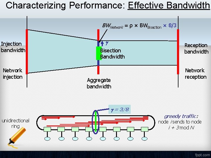 Characterizing Performance: Effective Bandwidth BWNetwork = ρ × BWBisection × 8/3 Injection bandwidth Network