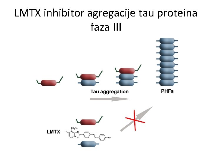 LMTX inhibitor agregacije tau proteina faza III 