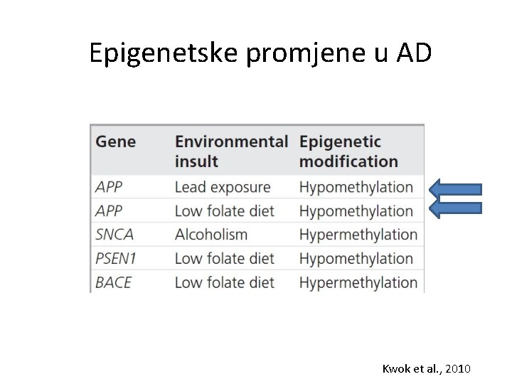 Epigenetske promjene u AD Kwok et al. , 2010 