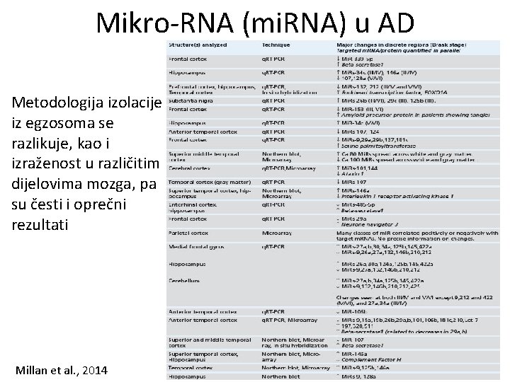 Mikro-RNA (mi. RNA) u AD Metodologija izolacije iz egzosoma se razlikuje, kao i izraženost