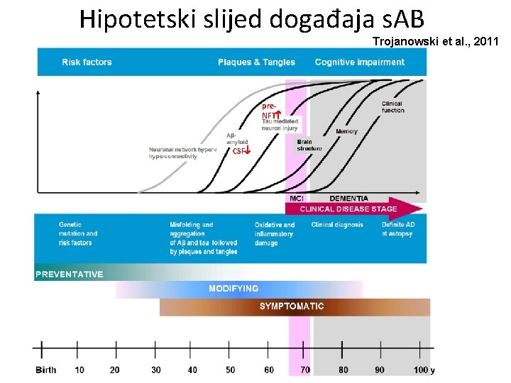 Hipotetski slijed događaja s. AB Trojanowski et al. , 2011 pre. NFT CSF 