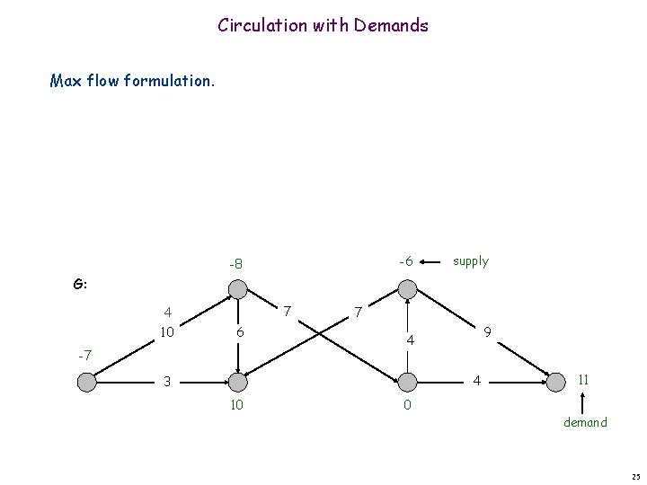 Circulation with Demands Max flow formulation. -6 -8 supply G: 7 4 10 6