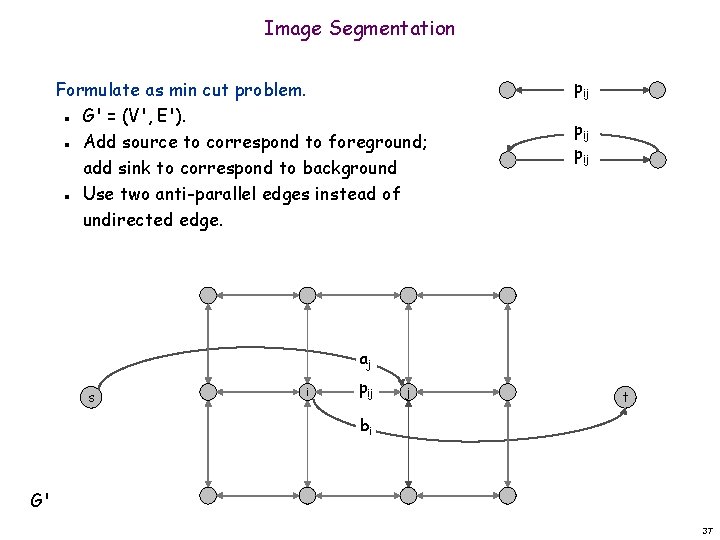 Image Segmentation Formulate as min cut problem. G' = (V', E'). Add source to