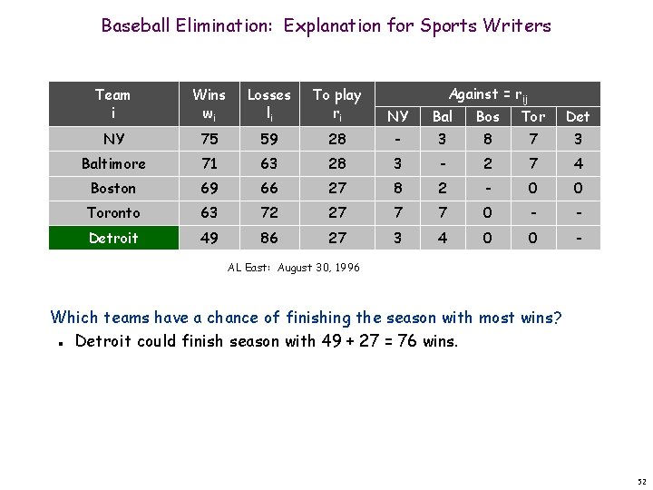 Baseball Elimination: Explanation for Sports Writers Against = rij Team i Wins wi Losses