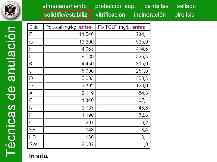 Técnicas de anulación almacenamiento solidific/estabiliz Sitio Pb total mg/kg, antes protección sup. pantallas sellado