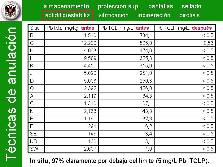 Técnicas de anulación almacenamiento solidific/estabiliz Sitio Pb total mg/kg, antes protección sup. pantallas sellado