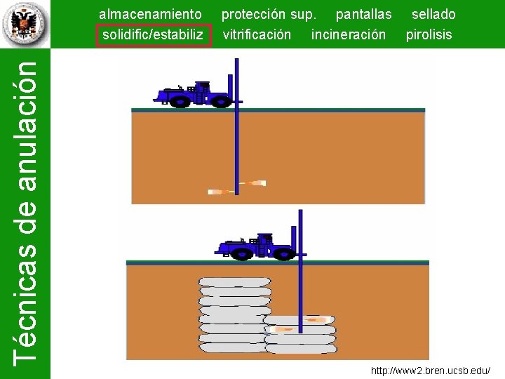 Técnicas de anulación almacenamiento solidific/estabiliz protección sup. pantallas sellado vitrificación incineración pirolisis http: //www