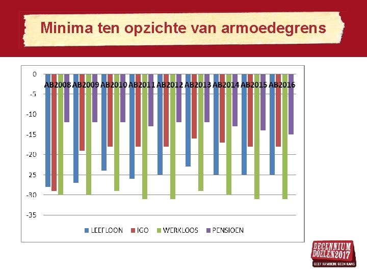 Minima ten opzichte van armoedegrens 