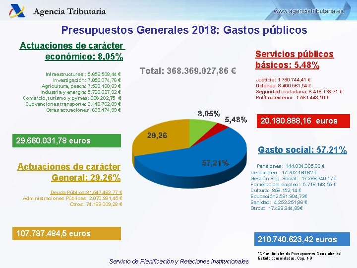 Presupuestos Generales 2018: Gastos públicos Actuaciones de carácter económico: 8, 05% Infraestructuras : 5.