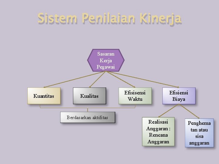 Sistem Penilaian Kinerja Sasaran Kerja Pegawai Kuantitas Kualitas Berdasarkan aktifitas Efisisensi Waktu Efisiensi Biaya