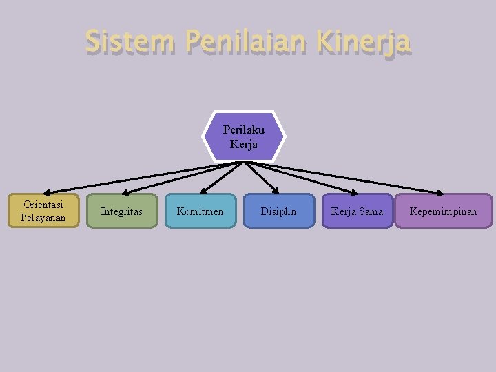 Sistem Penilaian Kinerja Perilaku Kerja Orientasi Pelayanan Integritas Komitmen Disiplin Kerja Sama Kepemimpinan 