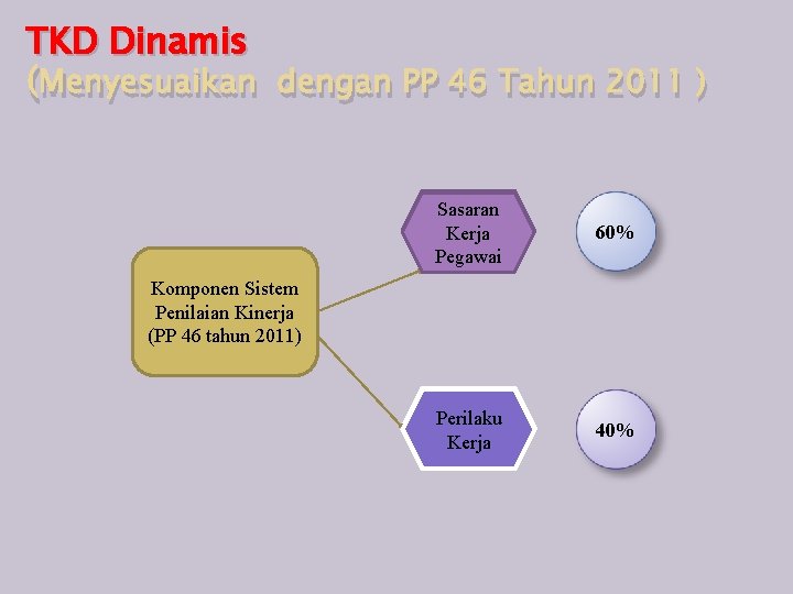 TKD Dinamis (Menyesuaikan dengan PP 46 Tahun 2011 ) Sasaran Kerja Pegawai 60% Perilaku