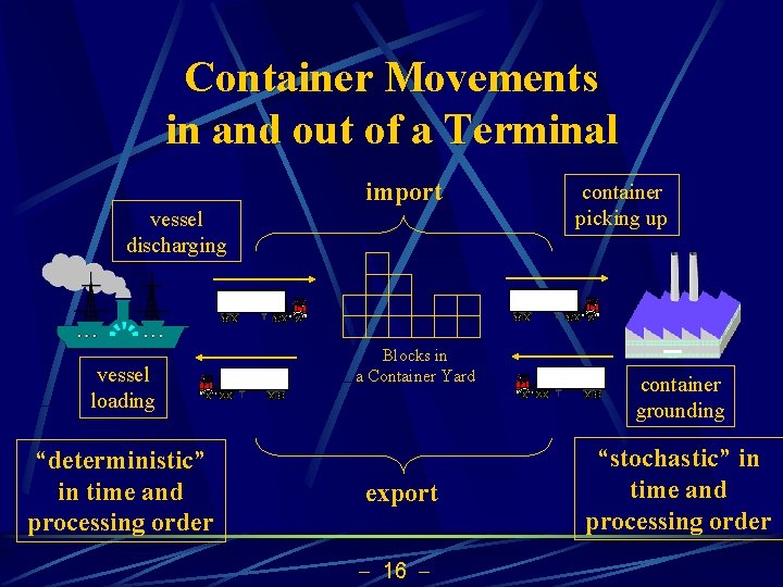 Container Movements in and out of a Terminal import vessel discharging vessel loading “deterministic”