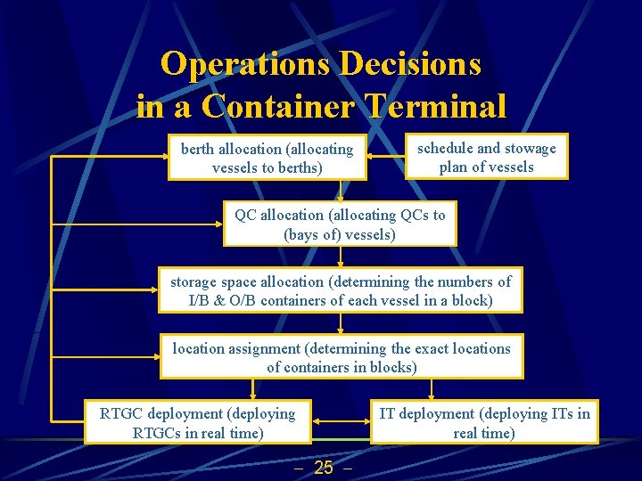 Operations Decisions in a Container Terminal berth allocation (allocating vessels to berths) schedule and