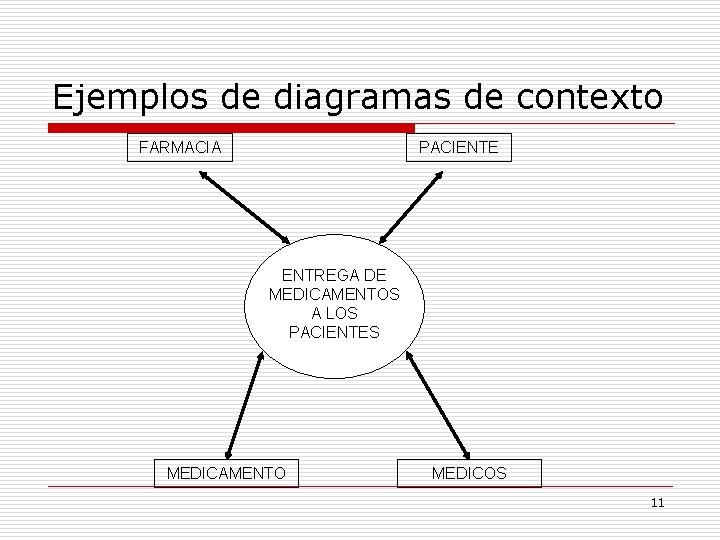 Ejemplos de diagramas de contexto FARMACIA PACIENTE ENTREGA DE MEDICAMENTOS A LOS PACIENTES MEDICAMENTO Ejemplos de diagramas de contexto FARMACIA PACIENTE ENTREGA DE MEDICAMENTOS A LOS PACIENTES MEDICAMENTO